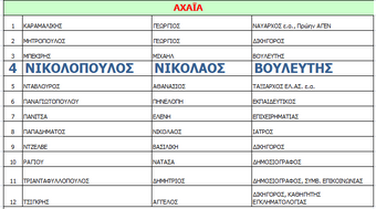 Το ψηφοδέλτιο της Νέας Δημοκρατίας στο Νομό Αχαΐας 